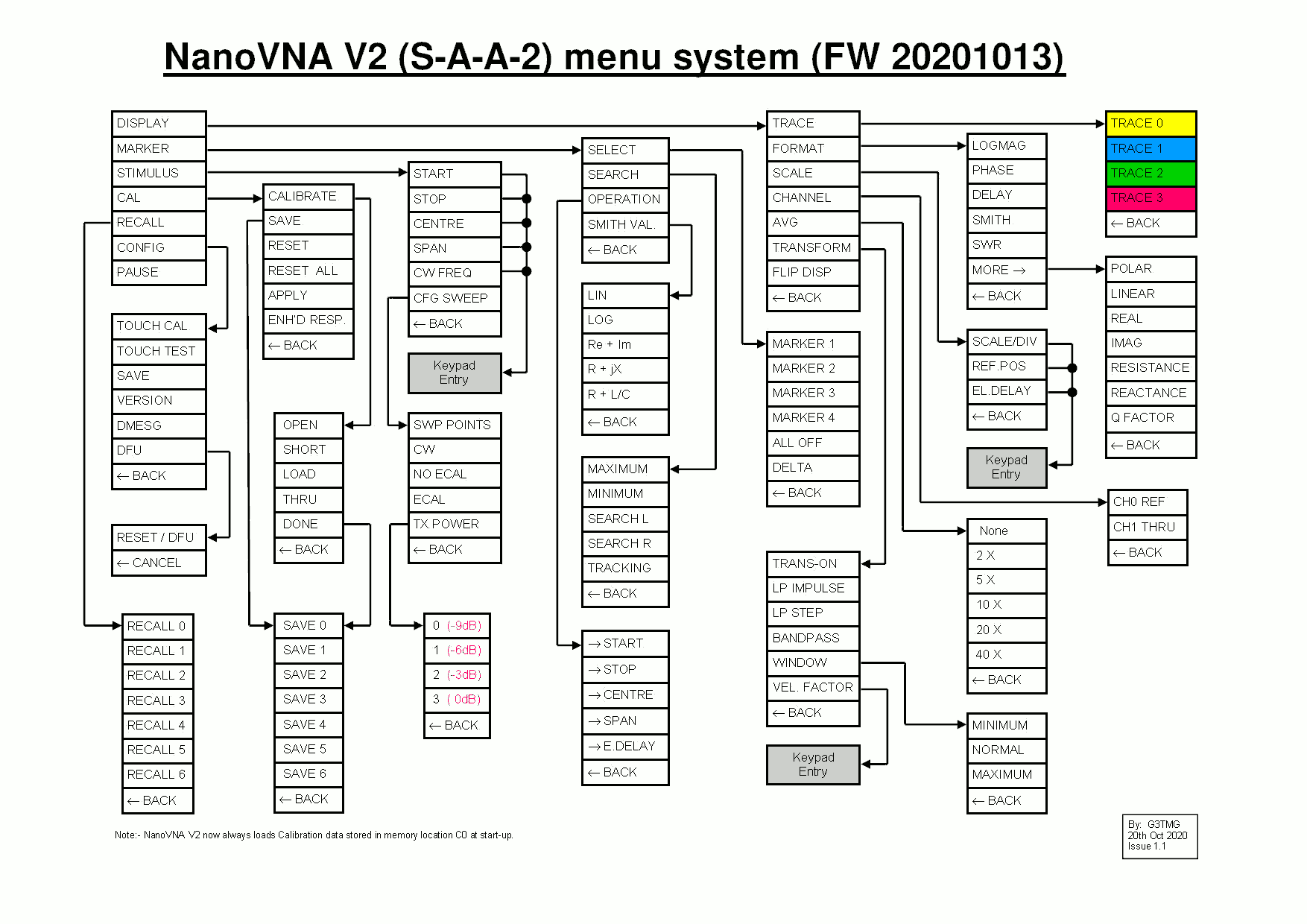 S-A-A-2 menu map
