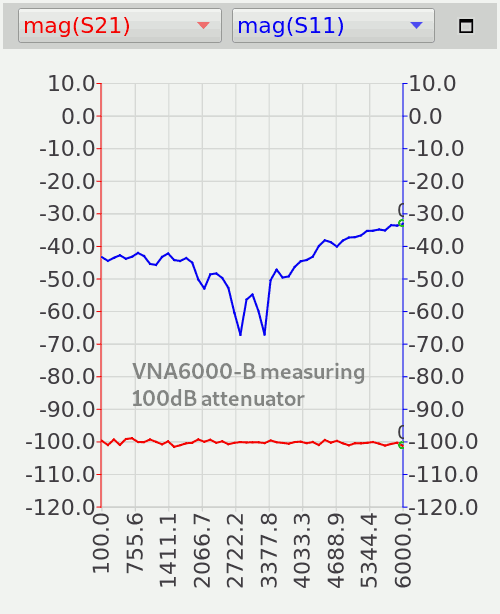 VNA6000 measuring 100dB attenuator